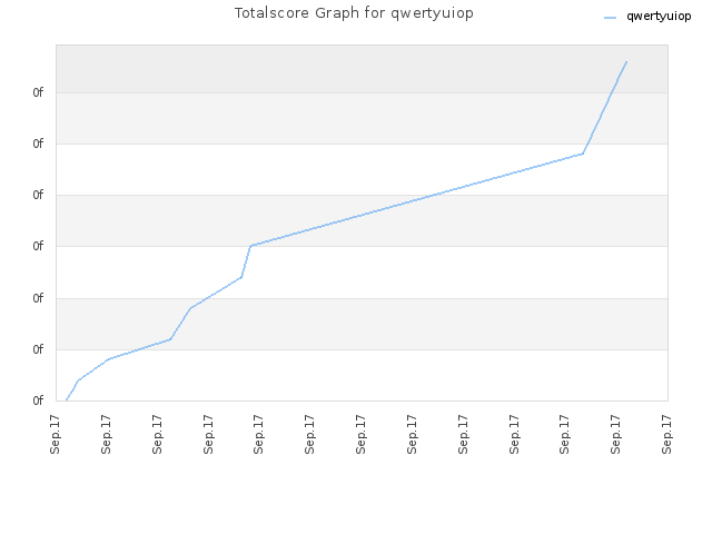 Totalscore Graph for qwertyuiop