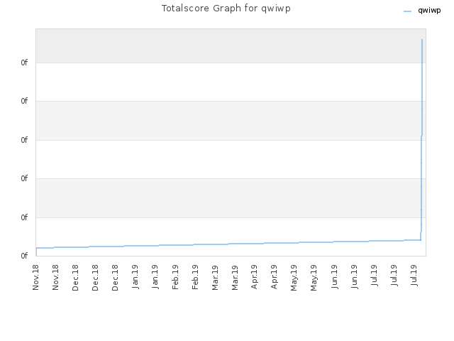 Totalscore Graph for qwiwp