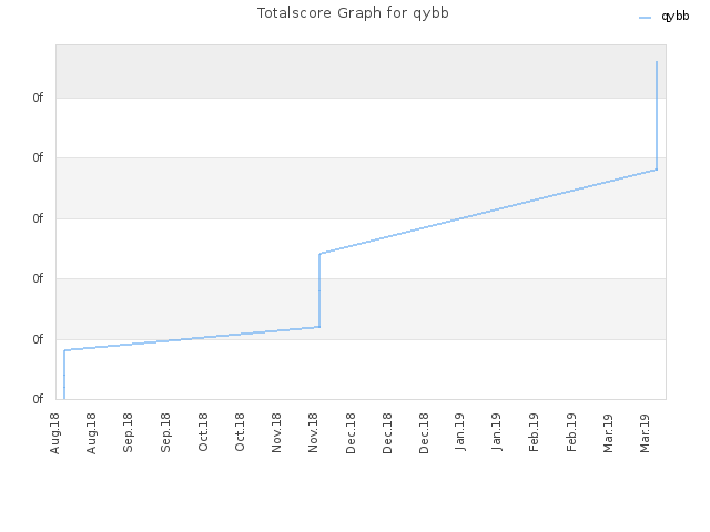 Totalscore Graph for qybb