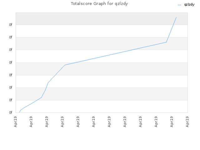 Totalscore Graph for qzlzdy