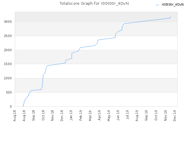 Totalscore Graph for r00t00r_4DvN