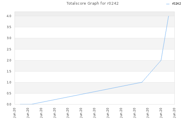 Totalscore Graph for r0242