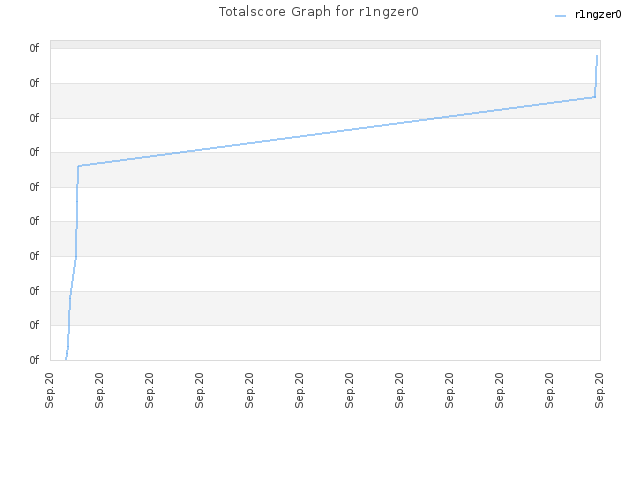 Totalscore Graph for r1ngzer0