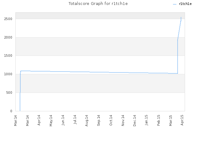 Totalscore Graph for r1tch1e