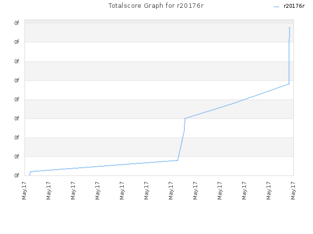 Totalscore Graph for r20176r