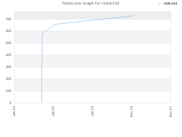 Totalscore Graph for r3d4ct3d