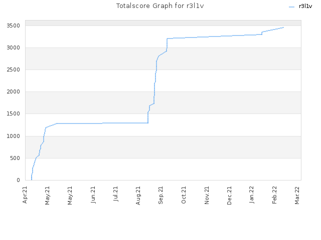 Totalscore Graph for r3l1v