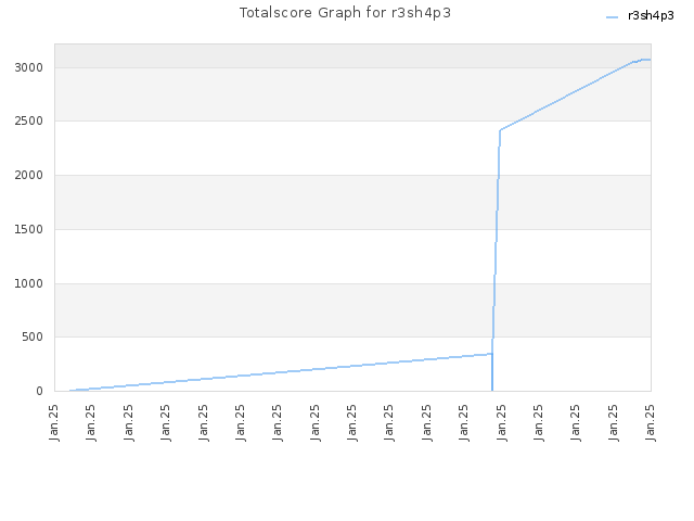 Totalscore Graph for r3sh4p3