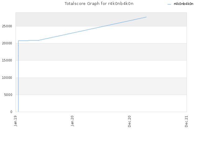 Totalscore Graph for r4k0nb4k0n