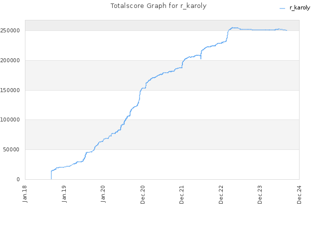 Totalscore Graph for r_karoly