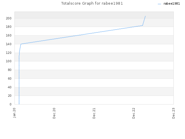 Totalscore Graph for rabee1981