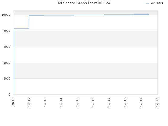 Totalscore Graph for rain1024