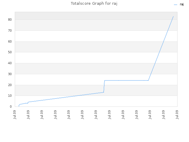 Totalscore Graph for raj