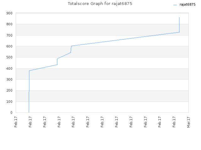 Totalscore Graph for rajat6875