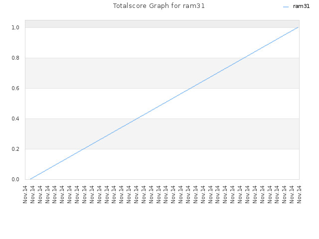 Totalscore Graph for ram31