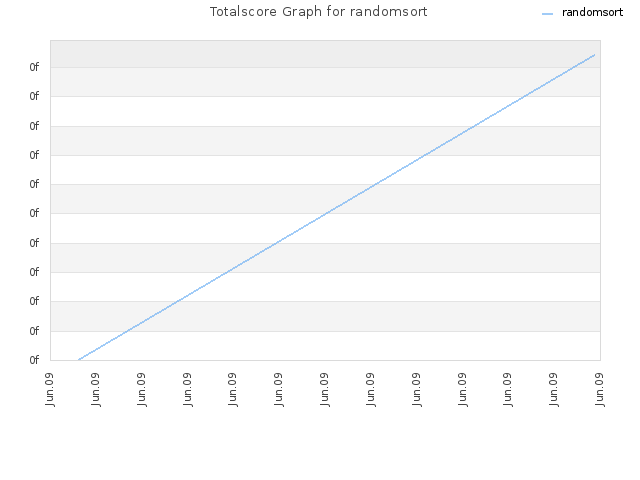 Totalscore Graph for randomsort