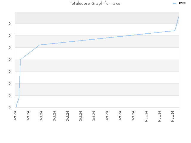 Totalscore Graph for raxe