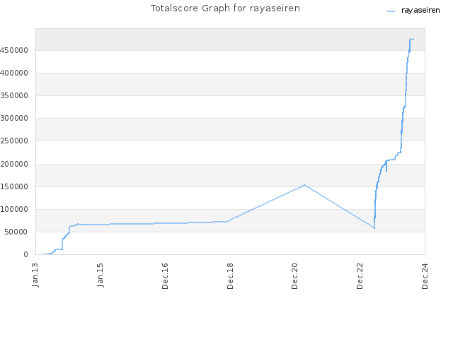 Totalscore Graph for rayaseiren