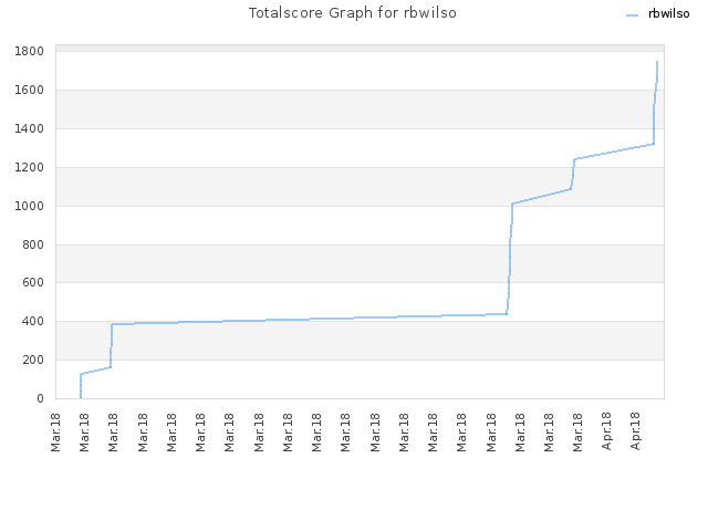 Totalscore Graph for rbwilso