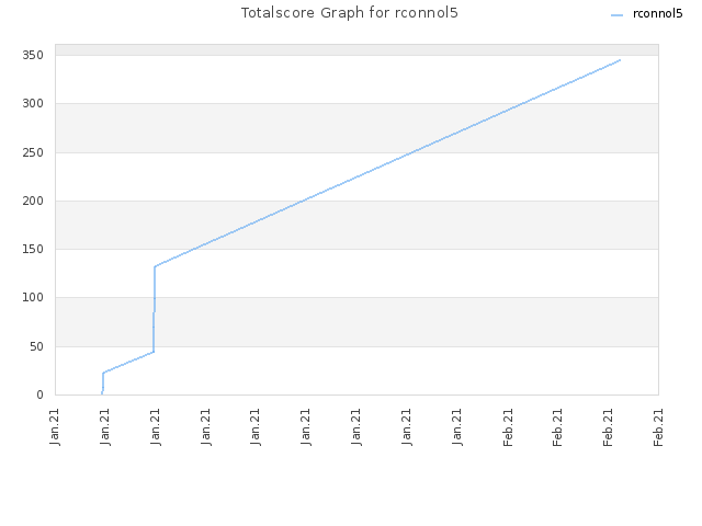 Totalscore Graph for rconnol5