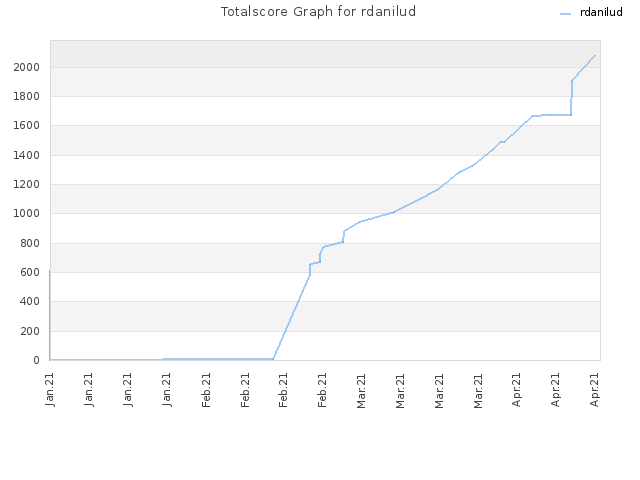 Totalscore Graph for rdanilud