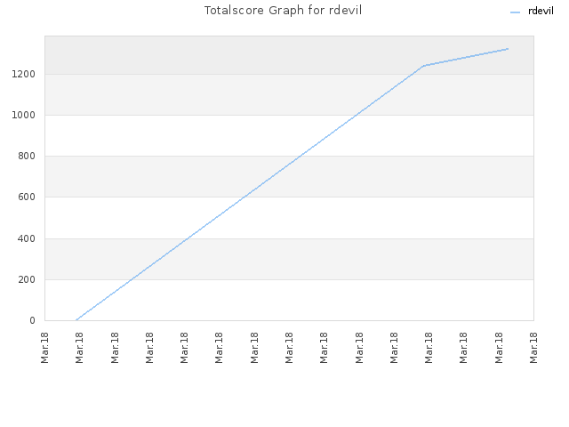 Totalscore Graph for rdevil