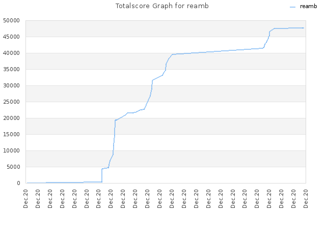 Totalscore Graph for reamb