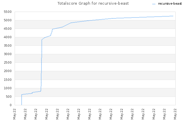 Totalscore Graph for recursive-beast