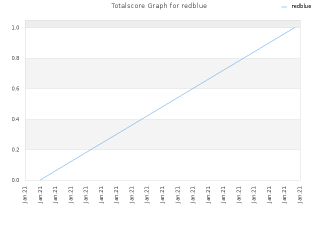 Totalscore Graph for redblue