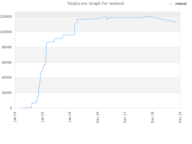 Totalscore Graph for redexel