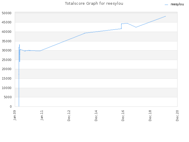 Totalscore Graph for reesylou