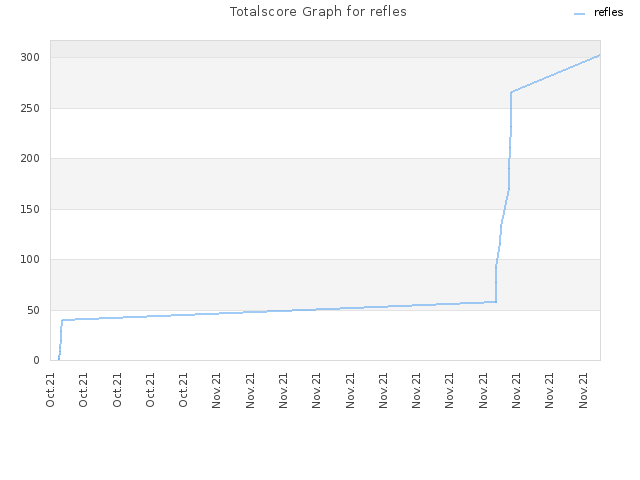 Totalscore Graph for refles