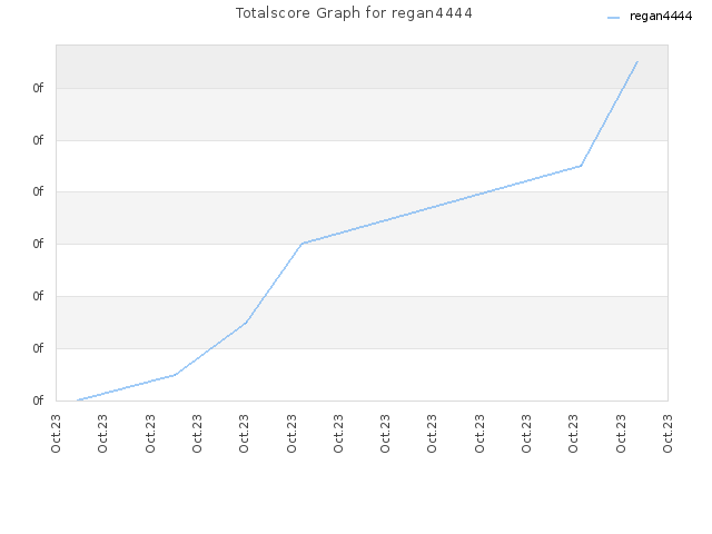 Totalscore Graph for regan4444