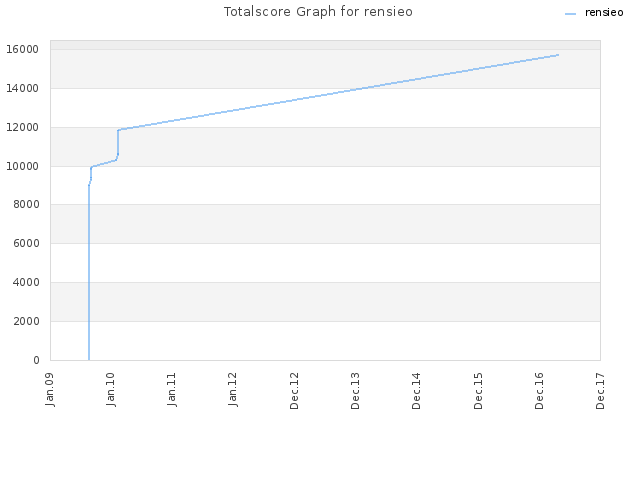 Totalscore Graph for rensieo