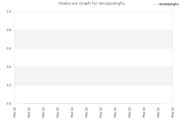 Totalscore Graph for renzaijianghu