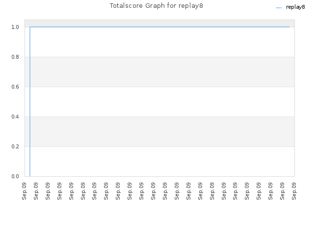 Totalscore Graph for replay8