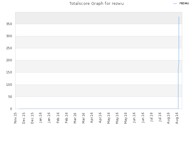 Totalscore Graph for rezwu