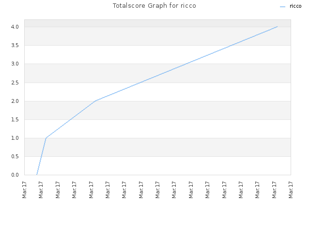 Totalscore Graph for ricco