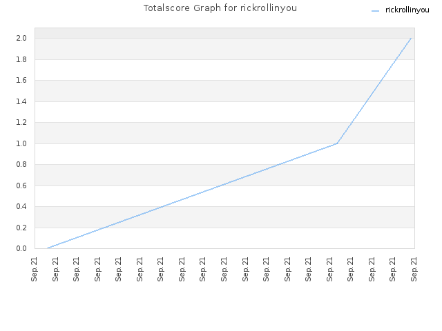 Totalscore Graph for rickrollinyou