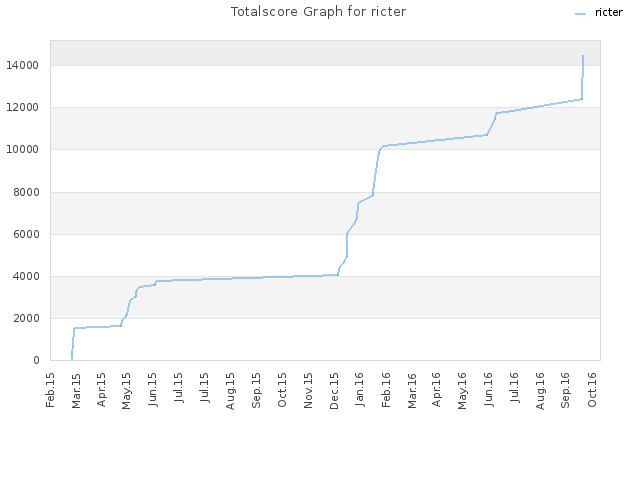 Totalscore Graph for ricter