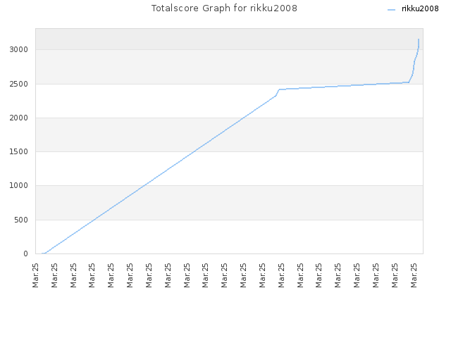 Totalscore Graph for rikku2008