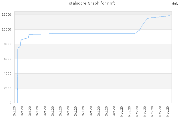 Totalscore Graph for rinft