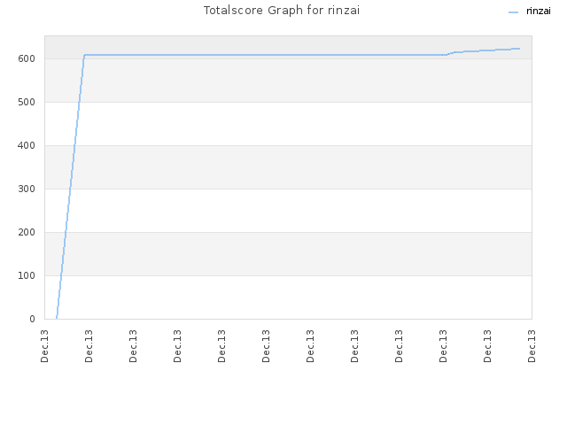 Totalscore Graph for rinzai