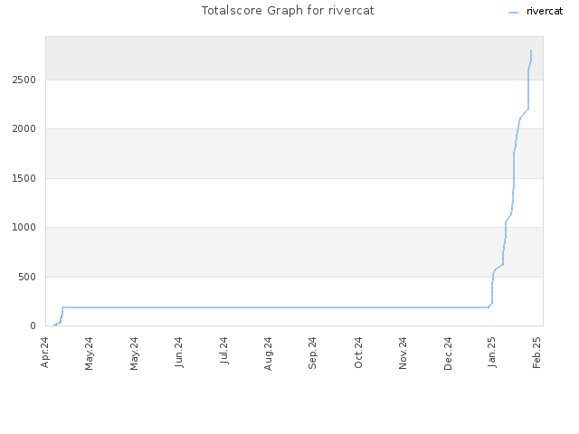 Totalscore Graph for rivercat