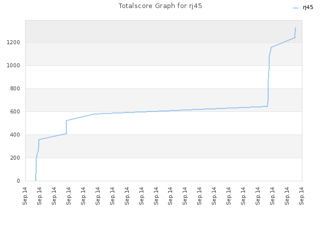 Totalscore Graph for rj45