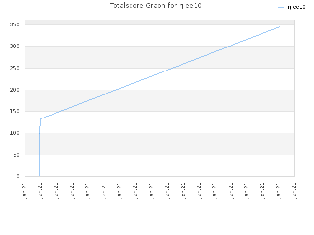 Totalscore Graph for rjlee10