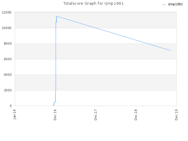 Totalscore Graph for rjmp1991