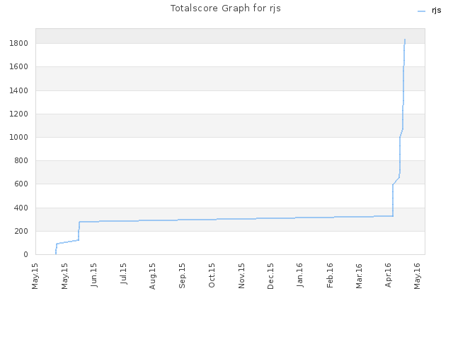 Totalscore Graph for rjs