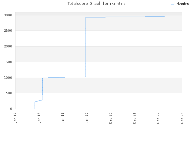 Totalscore Graph for rknntns