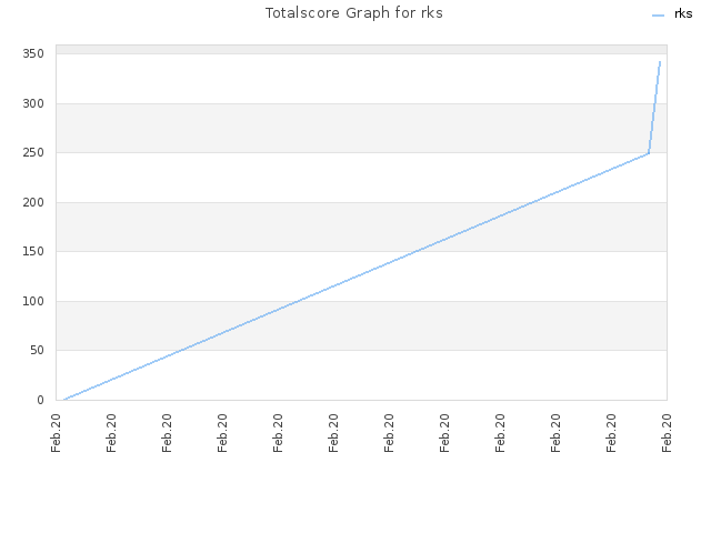 Totalscore Graph for rks